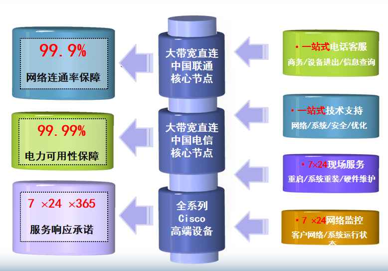  广州电信七星岗机房网络